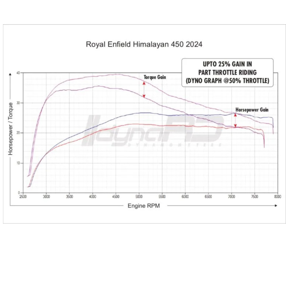 Royal Enfield Himalayan 450 Euro 5 - FuelX Pro+